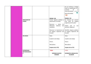 PAGINA 109
de uso cotidiano, e indagar
sobre sus significados en el
contexto de la
interculturalidad y de la
pluriculturalidad.
PAGINA 118
INDICADOR DE
LOGRO
Conoce algunas palabras y
expresiones en kichwa
Reconoce y valoro los
diferentes dialectos del
castellano.
Reconoce la importancia de
las lenguas originarias del
Ecuador
Se interesa por conocer
más sobre las lenguas
originarias del Ecuador
Explica qué es una
variación lingüística
Identifica algunas palabras
en lenguas originarias del
Ecuador
RECURSOS Texto
Cuaderno de trabajo
Pizarra
Marcadores
Empleo de las TICS
Texto
Cuaderno de trabajo
Pizarra
Marcadores
Empleo de las TICS
ESTRATEGIAS
METODOLOGICA
S
TEMA
APRENDO NUEVOS
IDIOMAS
TEMA
DIFERENTES LENGUAS DEL
ECUADOR
 
