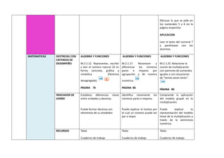 Efectuar lo que se pide en
los numerales 5 y 6 en la
página respectiva
APLICACION
Leer el texto del numeral 7
y parafrasear con los
alumnos.
MATEMATICAS DESTREZAS CON
CRITERIOS DE
DESEMPEÑO
ALGEBRA Y FUNCIONES
M.2.1.12. Representar, escribir
y leer el número natural 10 en
forma concreta, gráfica y
simbólica (Destreza
desagregada).
PAGINA 76
ALGEBRA Y FUNCIONES
M.2.1.17. Reconocer y
diferenciar los números
pares e impares por
agrupación y de manera
numérica.
PAGINA 80
ALGEBRA Y FUNCIONES
M.2.1.25. Relacionar la
noción de multiplicación
con patrones de sumandos
iguales o con situaciones
de “tantas veces tanto”.
PÁGINA 80
INDICADOR DE
LOGRO
Establece diferencias claras
entre unidades y decenas.
Puede formar decenas con
elementos de su alrededor.
Identifica claramente los
números pares e impares.
Puede explicar el motivo por
el cual un número puede ser
par o impar.
Comprende la aplicación
del modelo grupal en la
multiplicación.
Puede explicar la
representación del modelo
lineal de la multiplicación a
través de la semirrecta
numérica.
RECURSOS Texto
Cuaderno de trabajo
Texto
Cuaderno de trabajo
Texto
Cuaderno de trabajo
 