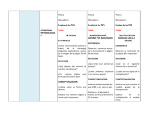 Pizarra
Marcadores
Empleo de las TICS
Pizarra
Marcadores
Empleo de las TICS
Pizarra
Marcadores
Empleo de las TICS
ESTRATEGIAS
METODOLOGICA
S
TEMA
LA DECENA
EXPERIENCIA
Activar conocimientos previos a
través de la estrategia
preguntas exploratorias acerca
de la imagen de la página 76 del
texto.
REFLEXION
¿Qué objetos del entorno se
cuentan por decenas?
¿Por cuántos dígitos está
formado el número diez?
CONCEPTUALIZACION
Analizar cómo se forma una
decena.
Estudiar los números dígitos y
cómo está compuestos.
TEMA
NUMEROS PARES E
IMPARES POR AGRUPACIÓN
EXPERIENCIA
Observar y comentar acerca
de la ilustración de la página
80 del texto.
REFLEXION
¿Qué otras cosas vienen por
parejas?
¿Cómo podemos reconocer
si un número es par?
CONCEPTUALIZACION
Analizar en la ilustración por
qué el 24 es un número par.
Explicar en el ejemplo el
motivo por el cual el número
29 es impar.
TEMA
MULTIPLICACION:
MODELOS LINEAL Y
GRUPAL
EXPERIENCIA
Observar la ilustración de
la página 80 y responder:
REFLEXION
¿Cuál es el siguiente
número de la secuencia?
¿Cuáles son los signos de la
multiplicación?
CONCEPTUALIZACION
Analizar en qué consiste el
modelo grupal de la
multiplicación.
Explicar en la
multiplicación el modelo
lineal.
 