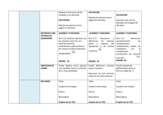 Explicar la estructura de las
unidades y, las decenas.
APLICACIÓN
Realizar los ejercicios de la
página 77 del texto.
APLICACION
Realizar los ejercicios de la
página 81 del texto.
APLICACION
Aprender más con los
ejemplos de la página 81
del texto.
DESTREZAS CON
CRITERIO DE
DESEMPEÑO
ALGEBRA Y FUNCIONES
M.2.1.21. Realizar adiciones con
los números hasta 10, con
material concreto,
mentalmente, gráficamente y
de manera numérica (Destreza
desagregada).
PAGINA 78
ALGEBRA Y FUNCIONES
M.2.1.17. Reconocer y
diferenciar los números
pares e impares por
agrupación y de manera
numérica.
PAGINA 82
ALGEBRA Y FUNCIONES
M.2.1.27. Memorizar
paulatinamente las
combinaciones
multiplicativas (tablas de
multiplicar) con la
manipulación y
visualización de material
concreto.
PÁGINA 82
INDICADOR DE
LOGRO
Puede explicar cómo aparece
una cantidad nueva si juntamos
dos o más cantidades.
Puede diferenciar números
pares e impares.
Reconoce en qué terminan
cada uno de estos números.
Puede representar
gráficamente cómo se
forma la tabla del 1.
RECURSOS Texto
Cuaderno de trabajo
Pizarra
Marcadores
Empleo de las TICS
Texto
Cuaderno de trabajo
Pizarra
Marcadores
Empleo de las TICS
Texto
Cuaderno de trabajo
Pizarra
Marcadores
Empleo de las TICS
 