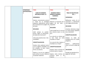 ESTRATEGIAS
METODOLOGICA
S
TEMA
SUMA DE NUMEROS
NATURALES HASTA 10
EXPERIENCIA
Explorar conocimientos previos
a través de la estrategia
preguntas exploratorias acerca
de la ilustración de la página 78
del texto.
REFLEXION
¿Qué parejas se pueden
formar según la información
del dado de la ilustración?
¿Para qué juntamos dos o más
cantidades?
CONCEPTUALIZACION
Analizar cómo podemos sumar
con las regletas cantidades con
10 unidades, es decir, hasta
formar una decena.
Explicar el uso de las regletas
para verificar la suma. Observar
el ejemplo respectivo.
TEMA
NUMEROS PARES E
IMPARE DE MANERA
NUMERICA
EXPERIENCIA
Observar la ilustración de la
página 82 del texto y
responder:
REFLEXION
¿Será verdad que la suma de
dos números pares es otro
par?
¿La suma de un número par
y otro impar da como
resultado un impar?
¿La suma de dos impares el
resultado es un impar?
CONCEPTUALIZACION
Analizar cómo se forman los
números pares e impares.
Explicar cómo termina los
números pares y, los
impares.
TEMA
TABLA DE MULTIPLICAR
DEL 1
EXPERIENCIA
Reflexionar acerca de la
ilustración e información
de la página 82 del texto.
REFLEXION
¿Cuántos elementos tengo
en cuatro grupos repetidos
de un elemento?
CONCEPTUALIZACION
Analizar la tabla de
multiplicar del 1 en la tabla
pitagórica.
Explicar gráficamente
cómo se forma la tabla del
1
APLICACION
Estudiar los ejemplos de la
página 83 del texto.
 