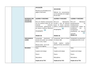 APLICACIÓN
Resolver las actividades de la
página 79 del texto.
APLICACION
Reforzar los conocimientos
con los ejemplos de la página
83 del texto.
DESTREZAS CON
CRITERIO DE
DESEMPEÑO
ALGEBRA Y FUNCIONES
M.2.1.21. Realizar sustracciones
con los números hasta 10, con
material concreto,
mentalmente, gráficamente y
de manera numérica (Destreza
desagregada).
PAGINA 80
ALGEBRA Y FUNCIONES
M.2.1.12. Representar,
escribir y leer las decenas
puras en forma concreta,
gráfica y simbólica (Destreza
desagregada).
PAGINA 84
ALGEBRA Y FUNCIONES
M.2.1.27. Memorizar
paulatinamente las
combinaciones
multiplicativas (tablas de
multiplicar) con la
manipulación y
visualización de material
concreto.
PÁGINA 84
INDICADOR DE
LOGRO
Comprende claramente el
proceso de quitar una cantidad
menor a otra, mayor.
Efectúa restas con el uso
correcto de regletas.
Comprende cómo se forma
el número 100.
Puede explicar cuántas
decenas forman una centena
Comprende las series de la
multiplicación del 2, 4 y 8
RECURSOS Texto
Cuaderno de trabajo
Pizarra
Marcadores
Empleo de las TICS
Texto
Cuaderno de trabajo
Pizarra
Marcadores
Empleo de las TICS
Texto
Cuaderno de trabajo
Pizarra
Marcadores
Empleo de las TICS
 