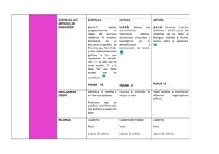 DESTREZAS CON
CRITERIOS DE
DESEMPEÑO
ESCRITURA
LL.2.4.7. Aplicar
progresivamente las
reglas de escritura
mediante la reflexión
fonológica en la
escritura ortográfica de
fonemas que tienen dos
y tres representaciones
gráficas, la letra que
representa los sonidos
/ks/: “x”, la letra que no
tiene sonido: “h” y la
letra “w” que tiene
escaso uso en
castellano.
PAGINA 34
LECTURA
LL.2.3.8. Aplicar los
conocimientos
lingüísticos (léxicos,
semánticos, sintácticos y
fonológicos) en la
decodificación y
comprensión de textos.
PAGINA 24
LECTURA
LL.2.3.6. Construir criterios,
opiniones y emitir juicios del
contenido de un texto al
distinguir realidad y ficción,
hechos, datos y opiniones.
PAGINA 26
INDICADOR DE
LOGRO
Identifica el fonema e
en diversas palabras.
Reconoce que las
palabras están formadas
por sonidos, y juego con
ellos
Escucha y entiende la
lectura el león
Puede registrar la información
utilizando organizadores
gráficos
RECURSOS Cuaderno
Texto
Lápices de colores
Cuaderno de trabajo
Texto
Lápices de colores
Cuaderno
Texto
Lápices de colores
 
