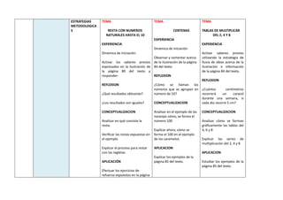 ESTRATEGIAS
METODOLOGICA
S
TEMA
RESTA CON NUMEROS
NATURALES HASTA EL 10
EXPERIENCIA
Dinámica de iniciación.
Activar los saberes previos
expresados en la ilustración de
la página 80 del texto y
responder:
REFLEXION
¿Qué resultados obtuviste?
¿Los resultados son iguales?
CONCEPTUALIZACION
Analizar en qué consiste la
resta.
Verificar las restas expuestas en
el ejemplo.
Explicar el proceso para restar
con las regletas.
APLICACIÓN
Efectuar los ejercicios de
refuerzo expuestos en la página
TEMA
CENTENAS
EXPERIENCIA
Dinámica de iniciación
Observar y comentar acerca
de la ilustración de la página
84 del texto.
REFLEXION
¿Cómo se llaman los
números que se agrupan en
número de 10?
CONCEPTUALIZACION
Analizar en el ejemplo de las
naranjas cómo, se forma el
número 100
Explicar ahora, cómo se
forma el 100 en el ejemplo
de los caramelos.
APLICACION
Explicar los ejemplos de la
página 85 del texto.
TEMA
TABLAS DE MULTIPLICAR
DEL 2, 4 Y 8
EXPERIENCIA
Activar saberes previos
utilizando la estrategia de
lluvia de ideas acerca de la
ilustración e información
de la página 84 del texto.
REFLEXION
¿Cuántos centímetros
recorrerá un caracol
durante una semana, si
cada día recorre 5 cm?
CONCEPTUALIZACION
Analizar cómo se forman
gráficamente las tablas del
4, 6 y 8
Explicar las series de
multiplicación del 2, 4 y 8
APLICACION
Estudiar los ejemplos de la
página 85 del texto.
 