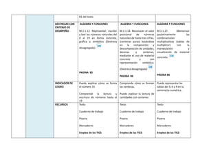 81 del texto.
DESTREZAS CON
CRITERIO DE
DESMPEÑO
ALGEBRA Y FUNCIONES
M.2.1.12. Representar, escribir
y leer los números naturales del
0 al 19 en forma concreta,
gráfica y simbólica (Destreza
desagregada).
PAGINA 82
ALGEBRA Y FUNCIONES
M.2.1.14. Reconocer el valor
posicional de números
naturales de hasta tres cifras,
(centenas puras) basándose
en la composición y
descomposición de unidades,
decenas y centenas,
mediante el uso de material
concreto y con
representación simbólica.
(Destreza desagregada)
PAGINA 86
ALGEBRA Y FUNCIONES
M.2.1.27. Memorizar
paulatinamente las
combinaciones
multiplicativas (tablas de
multiplicar) con la
manipulación y
visualización de material
concreto.
PÁGINA 86
INDICADOR DE
LOGRO
Puede explicar cómo se forma
el número 19
Comprende la lectura y
escritura de números hasta el
19
Comprende cómo se forman
las centenas.
Puede explicar la lectura de
cantidades con centenas
Puede representar las
tablas del 3, 6 y 9 en la
semirrecta numérica.
RECURSOS Texto
Cuaderno de trabajo
Pizarra
Marcadores
Empleo de las TICS
Texto
Cuaderno de trabajo
Pizarra
Marcadores
Empleo de las TICS
Texto
Cuaderno de trabajo
Pizarra
Marcadores
Empleo de las TICS
 