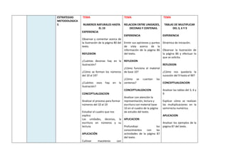 ESTRATEGIAS
METODOLOGICA
S
TEMA
NUMEROS NATURALES HASTA
EL 19
EXPERIENCIA
Observar y comentar acerca de
la ilustración de la página 80 del
texto.
REFLEXION
¿Cuántas decenas hay en la
ilustración?
¿Cómo se forman los números
del 10 al 19?
¿Cuántos osos hay en la
ilustración?
CONCEPTUALIZACION
Analizar el proceso para formar
números del 10 al 19
Estudiar el cuadro que nos
explica
Las unidades, decenas, la
escritura en números y su
lectura.
APLICACIÓN
Cultivar maceteros con
TEMA
RELACION ENTRE UNIDADES,
DECENAS Y CENTENAS.
EXPERIENCIA
Emitir sus opiniones y puntos
de vista acerca de la
información de la página 86
del texto.
REFLEXION
¿Cómo funciona el material
de base 10?
¿Cómo se cuentan las
centenas?
CONCEPTUALIZACION
Analizar con atención la
representación, lectura y
escritura con material base
10 en el cuadro de la página
de estudio del texto.
APLICACION
Profundizar los
conocimientos con las
actividades de la página 87
del texto.
TEMA
TABLAS DE MULTIPLICAR
DEL 3, 6 Y 9
EXPERIENCIA
Dinámica de iniciación.
Observar la ilustración de
la página 86 y efectuar lo
que se solicita.
REFLEXION
¿Cómo nos quedaría la
sucesión del 9 hasta el 90?
CONCEPTUALIZACION
Analizar las tablas del 3, 6 y
9
Explicar cómo se realizan
las multiplicaciones en la
semirrecta numérica.
APLICACION
Analizar los ejemplos de la
página 87 del texto.
 
