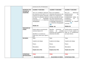 números de 10 a 19 elementos.
DESTREZAS CON
CRITERIO DE
DESMPEÑO
ALGEBRA Y FUNCIONES
M.2.1.15. Establecer relaciones
de secuencia y de orden en un
conjunto de números naturales
de hasta 19, utilizando material
concreto y simbología
matemática (=, <, >) (Destreza
desagregada).
PAGINA 84
ALGEBRA Y FUNCIONES
M.2.1.15. Establecer
relaciones de secuencia y de
orden en un conjunto de
números naturales de hasta
tres cifras (centenas puras,
utilizando material concreto
y simbología matemática (=,
<, >) (Destreza desagregada)
PAGINA 88
ALGEBRA Y FUNCIONES
M.2.1.27. Memorizar
paulatinamente las
combinaciones
multiplicativas (tablas de
multiplicar) con la
manipulación y
visualización de material
concreto.
PÁGINA 88
INDICADOR DE
LOGRO Puede ordenar correctamente
números hasta el 19
Identifica si un número es
mayor que, menor que o igual a
otro
Identifica claramente el
número de unidades
existentes para establecer las
relaciones de orden.
Puede construir secuencias
con el 9 para explicar la
tabla de la multiplicación
con este número.
RECURSOS Texto
Cuaderno de trabajo
Pizarra
Marcadores
Empleo de las TICS
Texto
Cuaderno de trabajo
Pizarra
Marcadores
Empleo de las TICS
Texto
Cuaderno de trabajo
Pizarra
Marcadores
Empleo de las TICS
ESTRATEGIAS
METODOLOGICA
S
TEMA
RELACION DE ORDEN
TEMA
RELACIONES DE ORDEN
TEMA
ESTRATEGIAS PARA
 
