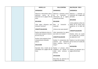 HASTA EL 19
EXPERIENCIA
Observar e intercambiar ideas y
opiniones acerca de la
ilustración de la página 84 del
texto.
REFLEXION
¿Qué signos utilizamos para
comparar números?
CONCEPTUALIZACION
Explicar qué debemos tener en
cuenta para comparar números
de entre 10 y 19
Analizar cómo podemos hacer
comparaciones utilizando
ábacos.
APLICACIÓN
Aprender más a través de las
actividades de la página 85 del
texto.
EN LA CENTENA
EXPERIENCIA
Observar y comentar, acerca
de la ilustración e
información de la página
respectiva del texto.
REFLEXION
Mira la ilustración y
responde:
¿Cómo se lee cada relación?
¿Qué representan los signos
que están en el medio?
CONCEPTUALIZACION
Analizar: Si comparamos dos
números que solamente
tienen centenas. ¿Cuál es
mayor?
Explicar el proceso cómo
establecer una relación de
orden entre centenas y
decenas.
APLICACION
Desarrollar los ejercicios de
la página 89 del texto.
MULTIPLICAR POR 9
EXPERIENCIA
Observar y comentar la
ilustración de la página 88
del texto.
REFLEXION
¿Cómo podemos utilizar los
dedos de las manos para
ayudarnos en la tabla del
9?
CONCEPTUALIZACION
Analizar cómo nos ayuda
en la tabla del 9, conocer
las tablas del 1 al 8
Explicar el uso de los dedos
de las manos en la tabla del
9.
APLICACION
Explicar los ejemplos de la
página 89 del texto.
 