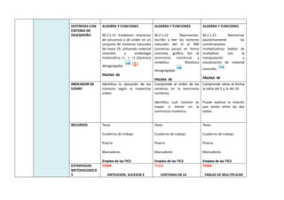DESTREZAS CON
CRITERIO DE
DESEMPEÑO
ALGEBRA Y FUNCIONES
M.2.1.15. Establecer relaciones
de secuencia y de orden en un
conjunto de números naturales
de hasta 19, utilizando material
concreto y simbología
matemática (=, <, >) (Destreza
desagregada).
PAGINA 86
ALGEBRA Y FUNCIONES
M.2.1.12. Representar,
escribir y leer los números
naturales del O al 900
(centenas puras) en forma
concreta, gráfica (en la
semirrecta numérica) y
simbólica (Destreza
desagregada)
PAGINA 90
ALGEBRA Y FUNCIONES
M.2.1.27. Memorizar
paulatinamente las
combinaciones
multiplicativas (tablas de
multiplicar con la
manipulación y
visualización de material
concreto.
PÁGINA 90
INDICADOR DE
LOGRO
Identifica la ubicación de los
números según su respectivo
orden.
Comprende el orden de las
centenas en la semirrecta
numérica.
Identifica cuál número es
mayor o menor en la
semirrecta numérica.
Comprende cómo se forma
la tabla del 5 y, la del 10.
Puede explicar la relación
que existe entre las dos
tablas.
RECURSOS Texto
Cuaderno de trabajo
Pizarra
Marcadores
Empleo de las TICS
Texto
Cuaderno de trabajo
Pizarra
Marcadores
Empleo de las TICS
Texto
Cuaderno de trabajo
Pizarra
Marcadores
Empleo de las TICS
ESTRATEGIAS
METODOLOGICA
S
TEMA
ANTECESOR, SUCESOR E
TEMA
CENTENAS EN LA
TEMA
TABLAS DE MULTIPLICAR
 