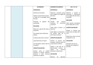 INTERMEDIO
EXPERIENCIA
Dinámica de iniciación
Explorar conocimientos previos
a través de la estrategia lluvia
de ideas
Presentar el objetivo del
aprendizaje
REFLEXION
Observar la pág. 86 del texto y
responder:
Tres amigos tienen diferentes
edades.
¿Cuántos años tiene el menor?
¿Qué edad tiene el mayor?
¿El intermedio cuántos años ha
cumplido?
CONCEPTUALIZACION
Analizar cómo se pueden
observar la relación anterior,
posterior o entre números
mediante las regletas
SEMIRRECTA NUMERICA
EXPERIENCIA
Observar y comentar acerca
de la imagen de la página 90
del texto.
REFLEXION
¿Desde qué número
comienza la semirrecta
numérica?
¿Qué indica la flecha a la
derecha?
¿Qué dígitos corresponden a
los puntos rojos de la
semirrecta numérica?
CONCEPTUALIZACION
Analizar el proceso para
comparar centenas puras en
la semirrecta numérica.
Explicar a qué lado de un
determinado número, se
ubican los números
anteriores y posteriores.
APLICACION
Efectuar los ejercicios
DEL 5 Y EL 10
EXPERIENCIA
Observar y analizar la
ilustración e información
de la página 90 del texto y
responder:
REFLEXION
¿Qué relación recordamos
de las tablas del 2, 4 y 8?
CONCEPTUALIZACION
Explicar la relación que
existe entre las tablas del 5
y 10
Determinar cómo se forma
la tabla de 5 y 10
APLICACION
Aprender más con los
ejemplos de la página 91
del texto.
 