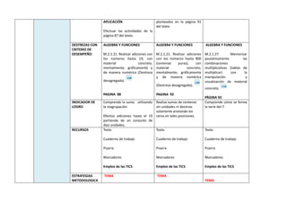 APLICACIÓN
Efectuar las actividades de la
página 87 del texto.
planteados en la página 91
del texto
DESTREZAS CON
CRITERIO DE
DESEMPEÑO
ALGEBRA Y FUNCIONES
M.2.1.21. Realizar adiciones con
los números hasta 19, con
material concreto,
mentalmente, gráficamente y
de manera numérica (Destreza
desagregada).
PAGINA 88
ALGEBRA Y FUNCIONES
M.2.1.21. Realizar adiciones
con los números hasta 900
(centenas puras), con
material concreto,
mentalmente, gráficamente
y de manera numérica
(Destreza desagregada).
PAGINA 92
ALGEBRA Y FUNCIONES
M.2.1.27. Memorizar
paulatinamente las
combinaciones
multiplicativas (tablas de
multiplicar) con la
manipulación y
visualización de material
concreto.
PÁGINA 92
INDICADOR DE
LOGRO
Comprende la suma utilizando
la reagrupación.
Efectúa adiciones hasta el 19
partiendo de un conjunto de
diez unidades.
Realiza sumas de centenas
sin unidades ni decenas
solamente anotando los
ceros en tales posiciones.
Comprende cómo se forma
la serie del 7.
RECURSOS Texto
Cuaderno de trabajo
Pizarra
Marcadores
Empleo de las TICS
Texto
Cuaderno de trabajo
Pizarra
Marcadores
Empleo de las TICS
Texto
Cuaderno de trabajo
Pizarra
Marcadores
Empleo de las TICS
ESTRATEGIAS
METODOLOGICA
TEMA TEMA
TEMA
 