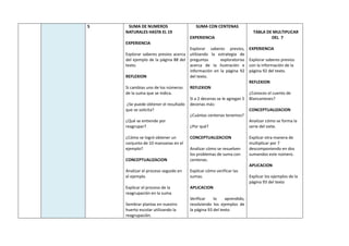 S SUMA DE NUMEROS
NATURALES HASTA EL 19
EXPERIENCIA
Explorar saberes previos acerca
del ejemplo de la página 88 del
texto.
REFLEXION
Si cambias uno de los números
de la suma que se indica.
¿Se puede obtener el resultado
que se solicita?
¿Qué se entiende por
reagrupar?
¿Cómo se logró obtener un
conjunto de 10 manzanas en el
ejemplo?
CONCEPTUALIZACION
Analizar el proceso seguido en
el ejemplo.
Explicar el proceso de la
reagrupación en la suma.
Sembrar plantas en nuestro
huerto escolar utilizando la
reagrupación.
SUMA CON CENTENAS
EXPERIENCIA
Explorar saberes previos,
utilizando la estrategia de
preguntas exploratorias
acerca de la ilustración e
información en la página 92
del texto.
REFLEXION
Si a 2 decenas se le agregan 5
decenas más:
¿Cuántas centenas tenemos?
¿Por qué?
CONCEPTUALIZACION
Analizar cómo se resuelven
los problemas de suma con
centenas.
Explicar cómo verificar las
sumas.
APLICACION
Verificar lo aprendido,
resolviendo los ejemplos de
la página 93 del texto
TABLA DE MULTIPLICAR
DEL 7
EXPERIENCIA
Explorar saberes previos
con la información de la
página 92 del texto.
REFLEXION
¿Conoces el cuento de
Blancanieves?
CONCEPTUALIZACION
Analizar cómo se forma la
serie del siete.
Explicar otra manera de
multiplicar por 7
descomponiendo en dos
sumandos este número.
APLICACION
Explicar los ejemplos de la
página 93 del texto
 