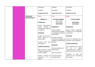 Marcadores
Papelotes
Empleo de las TICS
Papelotes
Marcadores
Empleo de las TICS
Marcadores
Papelotes
Empleo de las TICS
ESTRATEGIAS
METODOLOGICAS
TEMA
FONEMA: /e/
EXPERIENCIA
Activar conocimientos
previos utilizando la
estrategia de preguntas
y respuestas.
REFLEXION
¿Cuáles son: el primer y
tercer sonido en la
palabra dedo?
¿Cuántas letras tiene
esta palabra?
CONCEPTUALIZACION
Digo el primer y tercer
sonido de la palabra que
nombra el dibujo.
Analizar y efectuar los
numerales: 2 al 6.
Páginas
TEMA
LEO PARA APRENDER
SOY EL LEON
SOY EL TIGRE
ACTIVIDADES
EXPERIENCIA
Activar y explorar
conocimientos utilizando
la estrategia de preguntas
exploratorias.
Visualizar y comentar
acerca de las imágenes de
la página correspondiente
del texto.
REFLEXION
¿En qué se diferencia el
león del tigre?
¿Qué es una borla?
¿Por qué se llaman
animales felinos?
TEMA
LA PIEL HUMANA
ACTIVIDADES
Continuación
EXPERIENCIA
Activar saberes adquiridos,
mediante el uso de preguntas
y respuestas.
REFLEXION
¿Cuál es el significado de la
expresión: “carne de gallina”?
CONCEPTUALIZACION
Leer las palabras del numeral
18 en la página
correspondiente y, escribir la
relación que tienen con la piel.
Completar el texto del
numeral 19 con las palabras
del recuadro.
 
