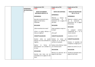 Empleo de las TICS Empleo de las TICS Empleo de las TICS
ESTRATEGIAS
METODOLOGICA
S
TEMA
RESTA DE NUMEROS
NATURALES HASTA EL 19
EXPERIENCIA
Describir la ilustración de la
página 9 0 del texto y
responder:
REFLEXION
¿Qué recuerdas de la resta?
¿Cómo se puede efectuar la
resta con regletas?
CONCEPTUALIZACION
Analizar cómo se puede
efectuar una resta utilizando las
regletas.
Explicar la forma de
descomponer una cantidad en
la resta.
APLICACION
Ejercitar este tema con las
actividades de la página 91 del
texto.
TEMA
RESTA CON CENTENAS
EXPERIENCIA
Observar y repasar sus
conocimientos en la
ilustración de la página 94
del texto.
REFLEXION
¿Qué cantidad es mayor en
la resta?
¿Por qué?
CONCEPTUALIZACION
Analizar las restas con
centenas en el ejemplo y
verificar el resultado.
Explicar cómo efectuar restas
con centenas puras
APLICACION
Efectuar los ejercicios de la
página 95 del texto.
TEMA
TABLAS DE MULTIPLICAR
DEL 11 Y EL 12
EXPERIENCIA
Observar y deducir acerca
de la ilustración e
información de la página
94 del texto.
REFLEXION
Si cualquier número
multiplicado por 1 es el
mismo número:
¿Cuánto es 1 X 12?
CONCEPTUALIZACION
Analizar el resultado de
multiplicar un dígito por 11
Explicar las series 3, 6 y 12
APLICACION
Estudiar los ejemplos de la
página 95 del texto.
 