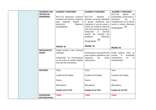 DESTREZAS CON
CRITERIO DE
DESEMPEÑO
ALGEBRA Y FUNCIONES
M.2.1.16. Reconocer números
ordinales del primero al décimo
para organizar objetos o
elementos (Destreza
desagregada).
PAGINA 92
ALGEBRA Y FUNCIONES
M.2.1.24. Resolver y
plantear, de forma individual
o grupal, problemas que
requieran el uso de sumas y
restas con números hasta de
tres cifras (centenas puras), e
interpretar la solución
dentro del contexto del
problema (Destreza
desagregada).
PAGINA 96
ALGEBRA Y FUNCIONES
M.2.1.29. Aplicar las
propiedades conmutativa y
asociativa de la
multiplicación en el cálculo
escrito y mental. (Destreza
desagregada).
PÁGINA 96
INDICADOR DE
LOGRO
Puede escribir y leer números
ordinales.
Comprende las circunstancias
en las cuales se puede emplear
este tipo de numeración.
Comprende el procedimiento
para resolver problemas que
requieren de varias
operaciones.
Puede explicar cómo se
cumple la propiedad
conmutativa en la
multiplicación.
RECURSOS Texto
Cuaderno de trabajo
Pizarra
Marcadores
Empleo de las TICS
Texto
Cuaderno de trabajo
Pizarra
Marcadores
Empleo de las TICS
Texto
Cuaderno de trabajo
Pizarra
Marcadores
Empleo de las TICS
ESTRATEGIAS
METODOLOGICA
TEMA TEMA TEMA
 
