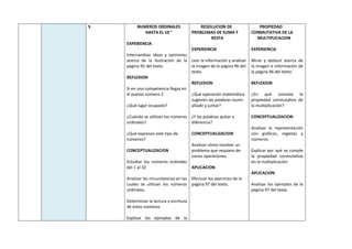 S NUMEROS ORDINALES
HASTA EL 10 °
EXPERIENCIA
Intercambiar ideas y opiniones
acerca de la ilustración de la
página 92 del texto.
REFLEXION
Si en una competencia llegas en
el puesto número 2
¿Qué lugar ocupaste?
¿Cuándo se utilizan los números
ordinales?
¿Qué expresan este tipo de
números?
CONCEPTUALIZACION
Estudiar los números ordinales
del 1 al 10
Analizar las circunstancias en las
cuales se utilizan los números
ordinales.
Determinar la lectura y escritura
de estos números.
Explicar los ejemplos de la
RESOLUCION DE
PROBLEMAS DE SUMA Y
RESTA
EXPERIENCIA
Leer la información y analizar
la imagen de la página 96 del
texto.
REFLEXION
¿Qué operación matemática
sugieren las palabras reunir,
añadir y juntar?
¿Y las palabras quitar o
diferencia?
CONCEPTUALIZACION
Analizar cómo resolver un
problema que requiere de
varias operaciones.
APLICACION
Efectuar los ejercicios de la
página 97 del texto.
PROPIEDAD
CONMUTATIVA DE LA
MULTIPLICACION
EXPERIENCIA
Mirar y deducir acerca de
la imagen e información de
la página 96 del texto.
REFLEXION
¿En qué consiste la
propiedad conmutativa de
la multiplicación?
CONCEPTUALIZACION
Analizar la representación
con gráficos, regletas y
números.
Explicar por qué se cumple
la propiedad conmutativa
en la multiplicación
APLICACION
Analizar los ejemplos de la
página 97 del texto.
 