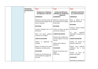 ESTRATEGIAS
METODOLOGICA
S
TEMA
TRIÁNGULOS, CUADRADOS,
RECTÁNGULOS Y CIRCULOS
EXPERIENCIA
Observar y comentar acerca de
la ilustración de la página 94 del
texto y responder:
REFLEXION
¿Cuántos triángulos hay en la
ilustración?
¿Qué otra figura podemos
encontrar en la imagen?
CONCEPTUALIZACION
Analizar el significado de
triángulo
Explicar el motivo por el cual el
triángulo es una figura plana.
APLICACIÓN
Ampliar los conocimientos con
las actividades de la página 95
del texto.
TEMA
FIGURAS GEOMÉTRICAS:
SEMIRRECTAS, SEGMENTOS
Y ÁNGULOS
EXPERIENCIA
Observar y comentar acerca
de la ilustración de la página
99 del texto.
REFLEXION
¿Cómo se llaman las líneas
que limitan las figuras?
CONCEPTUALIZACION
Analizar otros nombres que
se le da a algunas rectas que
conoces.
Explicar qué es ángulo y
segmento.
APLICACION
Efectuar los ejercicios de la
página
99 del texto.
TEMA
PROPIEDAD ASOCIATIVA
DE LA MULTIPLICACION
EXPERIENCIA
Mirar el gráfico de la
página 98 y responder:
REFLEXION
¿Calcular cuántos árboles
se sembraron?
¿A qué expresión
matemática corresponde el
gráfico?
CONCEPTUALIZACION
Analizar las formas de
plantear la operación.
Explicar cómo podemos
multiplicar tres o más
factores.
Estudiar la forma de
agrupar cantidades.
APLICACION
Desarrollar los ejemplos de
 