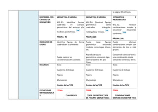 la página 99 del texto
DESTREZAS CON
CRITERIO DE
DESEMPEÑO
GEOMETRÍA Y MEDIDA
M.2.2.3. Identificar formas
cuadradas en cuerpos
geométricos del entorno y/o
modelos geométricos.
PAGINA 96
GEOMETRIA Y MEDIDA
M.2.2.4. Construir figuras
geométricas como
cuadrados, triángulos,
rectángulos y círculos.
PAGINA 100
ESTADISTICA Y
PROBABILIDAD
M.2.3.2. Realizar
combinaciones simples y
solucionar situaciones
cotidianas.
PÁGINA 100
INDICADOR DE
LOGRO
Identifica figuras de forma
cuadrada en su alrededor.
Puede explicar las
características del cuadrado.
Puede trazar figuras
geométricas utilizando
modelos como tapas, discos,
etc.
Reproduce figuras
geométricas colocando ligas
sobre el tablero del geo
Plano.
Puede efectuar
combinaciones simples con
elementos de dos o más
grupos.
Comprende cómo se forma
una combinación simple
utilizando números y letras.
RECURSOS Texto
Cuaderno de trabajo
Pizarra
Marcadores
Empleo de las TICS
Texto
Cuaderno de trabajo
Pizarra
Marcadores
Empleo de las TICS
Texto
Cuaderno de trabajo
Pizarra
Marcadores
Empleo de las TICS
ESTRATEGIAS
METODOLOGICA
S
TEMA
CUADRADOS
TEMA
COPIA Y CONSTRUCCION
DE FIGURAS GEOMÉTRICAS
TEMA
COMBINACIONES
SIMPLES DE DOS POR TRES
 