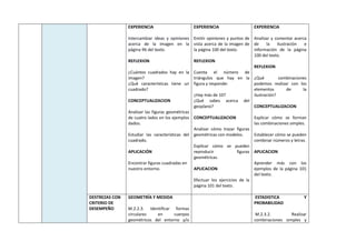 EXPERIENCIA
Intercambiar ideas y opiniones
acerca de la imagen en la
página 96 del texto.
REFLEXION
¿Cuántos cuadrados hay en la
imagen?
¿Qué características tiene un
cuadrado?
CONCEPTUALIZACION
Analizar las figuras geométricas
de cuatro lados en los ejemplos
dados.
Estudiar las características del
cuadrado.
APLICACIÓN
Encontrar figuras cuadradas en
nuestro entorno.
EXPERIENCIA
Emitir opiniones y puntos de
vista acerca de la imagen de
la página 100 del texto.
REFLEXION
Cuenta el número de
triángulos que hay en la
figura y responde:
¿Hay más de 10?
¿Qué sabes acerca del
geoplano?
CONCEPTUALIZACION
Analizar cómo trazar figuras
geométricas con modelos.
Explicar cómo se pueden
reproducir figuras
geométricas.
APLICACION
Efectuar los ejercicios de la
página 101 del texto.
EXPERIENCIA
Analizar y comentar acerca
de la ilustración e
información de la página
100 del texto.
REFLEXION
¿Qué combinaciones
podemos realizar con los
elementos de la
ilustración?
CONCEPTUALIZACION
Explicar cómo se forman
las combinaciones simples.
Establecer cómo se pueden
combinar números y letras.
APLICACION
Aprender más con los
ejemplos de la página 101
del texto.
DESTREZAS CON
CRITERIO DE
DESEMPEÑO
GEOMETRÍA Y MEDIDA
M.2.2.3. Identificar formas
circulares en cuerpos
geométricos del entorno y/o
ESTADISTICA Y
PROBABILIDAD
M.2.3.2. Realizar
combinaciones simples y
 