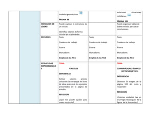 modelos geométricos.
PAGINA 98
solucionar situaciones
cotidianas.
PÁGINA 102
INDICADOR DE
LOGRO
Puede explicar la estructura de
un círculo.
Identifica objetos de forma
circular en su alrededor
Puede organizar tablas de
doble entrada para sacar
conclusiones.
RECURSOS Texto
Cuaderno de trabajo
Pizarra
Marcadores
Empleo de las TICS
Texto
Cuaderno de trabajo
Pizarra
Marcadores
Empleo de las TICS
Texto
Cuaderno de trabajo
Pizarra
Marcadores
Empleo de las TICS
ESTRATEGIAS
METODOLOGICA
S
TEMA
CIRCULOS
EXPERIENCIA
Activar saberes previos
utilizando la estrategia de lluvia
de ideas acerca de los ejemplos
presentados en la página de
estudio.
REFLEXION
¿Qué nos puede ayudar para
trazar un círculo?
TEMA
COMBINACIONES SIMPLES
DE TRES POR TRES
EXPERIENCIA
Observar la imagen de la
página 102 del texto y
responder:
REFLEXION
¿Cuántas unidades hay en
el arreglo rectangular de la
figura de la ilustración?
 