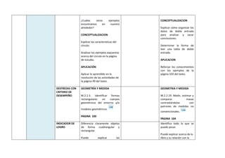 ¿Cuáles otros ejemplos
encontramos en nuestro
alrededor?
CONCEPTUALIZACION
Explicar las características del
círculo.
Analizar los ejemplos expuestos
acerca del círculo en la página
de estudio.
APLICACIÓN
Aplicar lo aprendido en la
resolución de las actividades de
la página 99 del texto.
CONCEPTUALIZACION
Explicar cómo organizar los
datos de doble entrada
para analizar y sacar
conclusiones.
Determinar la forma de
leer una tabla de doble
entrada.
APLICACION
Reforzar los conocimientos
con los ejemplos de la
página 103 del texto.
DESTREZAS CON
CRITERIO DE
DESEMPEÑO
GEOMETRÍA Y MEDIDA
M.2.2.3. Identificar formas
rectangulares en cuerpos
geométricos del entorno y/o
modelos geométricos.
PAGINA 100
GEOMETRIA Y MEDIDA
M.2.2.19. Medir, estimar y
comparar masas
contrastándolas con
patrones de medidas no
convencionales.
PÁGINA 104
INDICADOR DE
LOGRO
Diferencia claramente objetos
de forma cuadrangular y
rectangular.
Puede explicar las
Identifica todo lo que se
puede pesar.
Puede explicar acerca de la
libra y su relación con la
 