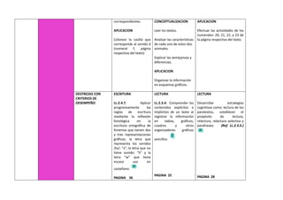correspondientes.
APLICACION
Colorear la casilla que
corresponde al sonido d
(numeral 7, página
respectiva del texto)
CONCEPTUALIZACION
Leer los textos.
Analizar las características
de cada uno de estos dos
animales.
Explicar las semejanzas y
diferencias.
APLICACION
Organizar la información
en esquemas gráficos.
APLICACION
Efectuar las actividades de los
numerales: 20, 21, 22, y 23 de
la página respectiva del texto.
DESTREZAS CON
CRITERIOS DE
DESEMPEÑO
ESCRITURA
LL.2.4.7. Aplicar
progresivamente las
reglas de escritura
mediante la reflexión
fonológica en la
escritura ortográfica de
fonemas que tienen dos
y tres representaciones
gráficas, la letra que
representa los sonidos
/ks/: “x”, la letra que no
tiene sonido: “h” y la
letra “w” que tiene
escaso uso en
castellano.
PAGINA 36
LECTURA
LL.2.3.4. Comprender los
contenidos explícitos e
implícitos de un texto al
registrar la información
en tablas, gráficos,
cuadros y otros
organizadores gráficos
sencillos.
PAGINA 25
LECTURA
Desarrollar estrategias
cognitivas como: lectura de los
paratextos, establecer el
propósito de lectura,
relectura, relectura selectiva y
parafraseo. (Ref. LL.2.3.5.)
PAGINA 28
 