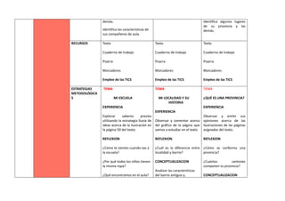 demás.
Identifica las características de
sus compañeros de aula.
Identifica algunos lugares
de su provincia y las
demás.
RECURSOS Texto
Cuaderno de trabajo
Pizarra
Marcadores
Empleo de las TICS
Texto
Cuaderno de trabajo
Pizarra
Marcadores
Empleo de las TICS
Texto
Cuaderno de trabajo
Pizarra
Marcadores
Empleo de las TICS
ESTRATEGIAS
METODOLÓGICA
S
TEMA
MI ESCUELA
EXPERIENCIA
Explorar saberes previos
utilizando la estrategia lluvia de
ideas acerca de la ilustración en
la página 50 del texto.
REFLEXION
¿Cómo te sientes cuando vas a
la escuela?
¿Por qué todos los niños tienen
la misma ropa?
¿Qué encontramos en el aula?
TEMA
MI LOCALIDAD Y SU
HISTORIA
EXPERIENCIA
Observar y comentar acerca
del gráfico de la página que
vamos a estudiar en el texto
REFLEXION
¿Cuál es la diferencia entre
localidad y barrio?
CONCEPTUALIZACION
Analizar las características
del barrio antiguo y,
TEMA
¿QUÉ ES UNA PROVINCIA?
EXPERIENCIA
Observar y emitir sus
opiniones acerca de las
ilustraciones de las páginas
asignadas del texto.
REFLEXION
¿Cómo se conforma una
provincia?
¿Cuántos cantones
componen tu provincia?
CONCEPTUALIZACION
 
