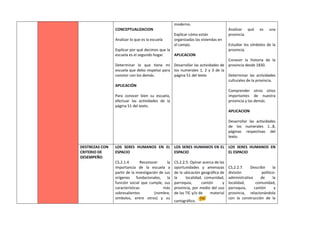 CONCEPTUALIZACION
Analizar lo que es la escuela
Explicar por qué decimos que la
escuela es el segundo hogar.
Determinar lo que tiene mi
escuela que debo respetar para
convivir con los demás.
APLICACIÓN
Para conocer bien su escuela,
efectuar las actividades de la
página 51 del texto.
moderno.
Explicar cómo están
organizadas las viviendas en
el campo.
APLICACION
Desarrollar las actividades de
los numerales 1, 2 y 3 de la
página 51 del texto
Analizar qué es una
provincia.
Estudiar los símbolos de la
provincia.
Conocer la historia de la
provincia desde 1830.
Determinar las actividades
culturales de la provincia.
Comprender otros sitios
importantes de nuestra
provincia y las demás.
APLICACION
Desarrollar las actividades
de los numerales 1…8,
páginas respectivas del
texto.
DESTREZAS CON
CRITERIO DE
DESEMPEÑO
LOS SERES HUMANOS EN EL
ESPACIO
CS.2.1.4. Reconocer la
importancia de la escuela a
partir de la investigación de sus
orígenes fundacionales, la
función social que cumple, sus
características más
sobresalientes (nombre,
símbolos, entre otros) y su
LOS SERES HUMANOS EN EL
ESPACIO
CS.2.2.5. Opinar acerca de las
oportunidades y amenazas
de la ubicación geográfica de
la localidad, comunidad,
parroquia, cantón y
provincia, por medio del uso
de las TIC y/o de material
cartográfico.
LOS SERES HUMANOS EN
EL ESPACIO
CS.2.2.7. Describir la
división político-
administrativa de la
localidad, comunidad,
parroquia, cantón y
provincia, relacionándola
con la construcción de la
 