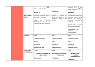 aporte a la comunidad.
PÁGINA 52
PAGINA 52
identidad local y sus
valores específicos.
PAGINA 80
INDICADOR DE
LOGRO
Describe claramente todo lo
que rodea a su escuela.
Ubica las diferentes
dependencias con las que
cuenta su institución educativa.
Distingue la variedad de
etnias que habitan en las
diferentes regiones del
Ecuador.
Comprende el objetivo por
el cual, el Ecuador se ha
dividido en regiones,
provincias, cantones y
parroquias.
Identifica cada una de las
regiones de nuestro país.
Puede explicar lo que
significa una
mancomunidad
RECURSOS Texto
Cuaderno de trabajo
Pizarra
Marcadores
Empleo de las TICS
Texto
Cuaderno de trabajo
Pizarra
Marcadores
Empleo de las TICS
Texto
Cuaderno de trabajo
Pizarra
Marcadores
Empleo de las TICS
ESTRATEGIAS
METODOLOGICA
S
TEMA
ENTORNO Y DEPENDENCIAS
DE LA ESCUELA
EXPERIENCIA
TEMA
REALIDADES GEOGRÁFICAS
Y CULTURALES
EXPERIENCIA
TEMA
ORGANIZACIÓN
POLÍTICO-
ADMINISTRATIVA
EXPERIENCIA
 