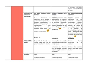 los numerales 9, 10 y 11,
páginas correspondientes
del texto.
DESTREZAS CON
CRITERIO DE
DESEMPEÑO
LOS SERES HUMANOS EN EL
ESPACIO
CS.2.1.4. Reconocer la
importancia de la escuela a
partir de la investigación de sus
orígenes fundacionales, la
función social que cumple, sus
características más
sobresalientes (nombre,
símbolos, entre otros) y su
aporte a la comunidad.
PÁGINA 54
LOS SERES HUMANOS EN EL
ESPACIO
CS.2.2.5. Opinar acerca de las
oportunidades y amenazas
de la ubicación geográfica de
la localidad, comunidad,
parroquia, cantón y
provincia, por medio del uso
de las TIC y/o de material
cartográfico.
PAGINA 55
LOS SERES HUMANOS EN
EL ESPACIO
CS.2.2.10. Analizar la
importancia de las
actividades económicas
(ocupaciones, turismo,
medios de subsistencia,
provisión de bienes y
servicios) que caracterizan
a la localidad, la
comunidad, la parroquia, el
cantón y la provincia, para
identificar su influencia en
la calidad de vida de sus
habitantes.
PAGINA 89
INDICADOR DE
LOGRO
Comprende la función que
cumple cada una de las
personas adultas en la escuela.
Puede explicar acerca de los
diferentes elementos de un
paisaje natural.
Comprende la diferencia
entre los paisajes naturales
según la región donde se
encuentren.
Identifica algunas
instituciones de su
localidad.
Identifica los servicios
básicos y cómo debe cuidar
de ellos.
RECURSOS Texto
Cuaderno de trabajo
Texto
Cuaderno de trabajo
Texto
Cuaderno de trabajo
 