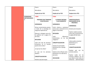 Pizarra
Marcadores
Empleo de las TICS
Pizarra
Marcadores
Empleo de las TICS
Pizarra
Marcadores
Empleo de las TICS
ESTRATEGIAS
METODOLOGICA
S
TEMA
PERSONAS QUE TRABAJAN
EN MI ESCUELA
EXPERIENCIA
Activar conocimientos previos
a través de la estrategia de
preguntas exploratorias.
Observar y dialogar acerca de
los gráficos de la página 54
del texto.
REFLEXION
¿Qué otro tipo de personas
encuentras en tu escuela
aparte de los niños?
¿A qué van los niños?
¿A qué van las personas
adultas?
CONCEPTUALIZACION
Analizar qué personajes
TEMA
EL PAISAJE NATURAL
Y SUS ELEMENTOS
EXPERIENCIA
Emitir criterios y opiniones
acerca de la ilustración de la
página 55 del texto.
REFLEXION
¿Qué diferencias
encontramos en las dos
imágenes?
CONCEPTUALIZACION
Analizar los principales
elementos de un paisaje
natural.
Explicar cómo influyen estos
elementos en la vida de las
personas.
APLICACION
TEMA
IDENTIFICACION DE
NECESIDADES DE MI
PROVINCIA
EXPERIENCIA
Dinámica de iniciación.
Explorar saberes previos
acerca de la ilustración de
la página 89 del texto.
REFLEXION
¿Qué puedes encontrar
fácilmente en la
ilustración?
CONCEPTUALIZACION
Analizar qué son los
servicios básicos.
Explicar cuáles son los
servicios públicos con los
que deben contar todas las
divisiones administrativas
 