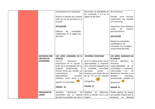 encontramos en la ilustración.
Explicar la función que cumplen
cada una de las personas en la
escuela.
APLICACIÓN
Elaborar las actividades
establecidas en la página 55
del texto.
Desarrollar las actividades de
los numerales 7 y 8 en la
página 56 del texto.
de la provincia.
Estudiar otros servicios
importantes que también
son necesarios.
Determinar cómo debemos
cuidar de nuestros
servicios básicos.
APLICACION
Realizar las actividades
manifiestas en los
numerales 12 y 13 página
concerniente del texto.
DESTREZAS CON
CRITERIO DE
DESEMPEÑO
LOS SERES HUMANOS EN EL
ESPACIO
CS.2.1.4. Reconocer la
importancia de la escuela a
partir de la investigación de sus
orígenes fundacionales, la
función social que cumple, sus
características más
sobresalientes (nombre,
símbolos, entre otros) y su
aporte a la comunidad.
PÁGINA 56
HISTORIA E IDENTIDAD
CS.2.2.5. Opinar acerca de las
oportunidades y amenazas
de la ubicación geográfica de
la localidad, comunidad,
parroquia, cantón y
provincia, por medio del uso
de las TIC y/o de material
cartográfico.
PAGINA 57
LOS SERES HUMANOS EN
EL ESPACIO
CS.2.2.6. Identificar las
funciones y
responsabilidades de las
autoridades y ciudadanos,
relacionadas con los
fenómenos naturales y sus
posibles amenazas,
promoviendo medidas de
prevención.
PAGINA 91
INDICADOR DE
LOGRO
Identifica fácilmente las
actividades que se realizan
durante los períodos de clase y
Establece las diferencias
entre un paisaje rural y, uno
urbano.
Puede explicar las causas
que pueden originar que se
produzca un desastre
 