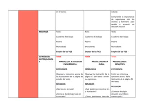 en el recreo. natural.
Comprende la importancia
de organizarse con los
vecinos y familiares para
ayudar a prevenir un
desastre natural.
RECURSOS Texto
Cuaderno de trabajo
Pizarra
Marcadores
Empleo de las TICS
Texto
Cuaderno de trabajo
Pizarra
Marcadores
Empleo de las TICS
Texto
Cuaderno de trabajo
Pizarra
Marcadores
Empleo de las TICS
ESTRATEGIAS
METODOLOGICA
S
TEMA
APRENDIZAJE Y DIVERSION
EN MI ESCUELA
EXPERIENCIA
Observar y comentar acerca de
las ilustraciones de la página de
estudio del texto.
REFLEXION
¿Qué es una jornada?
¿Cómo se divide la jornada en
tu escuela?
TEMA
PAISAJE URBANO Y
RURAL
EXPERIENCIA
Observar la ilustración de la
página 57 del texto y emitir
sus opiniones.
REFLEXION
¿Qué podemos encontrar en
la ilustración?
¿Cómo podríamos describir
TEMA
PREVENCION DE
DESASTRES
EXPERIENCIA
Emitir sus criterios y
opiniones acerca de la
ilustración de la página 91
del texto.
REFLEXION
¿Conoces de algún
desastre ocurrido en
nuestro país?
 