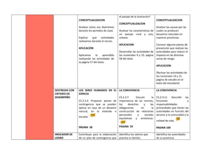 CONCEPTUALIZACION
Analizar cómo nos divertimos
durante los períodos de clase.
Explicar qué actividades
realizamos durante el recreo.
APLICACIÓN
Aplicamos lo aprendido
realizando las actividades de
la página 57 del texto.
el paisaje de la ilustración?
CONCEPTUALIZACION
Analizar las características de
un paisaje rural y uno,
urbano.
APLICACION
Desarrollar las actividades de
los numerales 9 y 10, página
58 del texto
CONCEPTUALIZACION
Analizar las causas por las
cuales se producen
desastres naturales en
nuestras provincias.
Conocer algunos planes de
prevención que realizan las
autoridades para reducir el
impacto en las distintas
zonas de riesgo.
APLICACION
Efectuar las actividades de
los numerales 14 y 15,
página de estudio en el
texto del estudiante
DESTREZAS CON
CRITERIO DE
DESEMPEÑO
LOS SERES HUMANOS EN EL
ESPACIO
CS.2.2.4. Proponer planes de
contingencia que se pueden
aplicar en caso de un desastre
natural, en la vivienda o
escuela.
PÁGINA 58
LA CONVIVENCIA
CS.2.3.7. Discutir la
importancia de las normas,
los derechos y las
obligaciones en la
construcción de relaciones
personales y sociales
equitativas y armónicas.
PAGINA 59
LA CONVIVENCIA
CS.2.3.11. Describir las
funciones y
responsabilidades
primordiales que tienen las
autoridades en función del
servicio a la comunidad y la
calidad de vida.
PAGINA 100
INDICADOR DE
LOGRO
Contribuye para la elaboración
de un plan de contingencia que
Identifica los valores que
practica tu familia.
Identifica las autoridades
de su provincia.
 