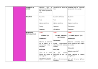 INDICADOR DE
LOGRO
Reconoce que las
palabras están formadas
por sonidos, y juego con
ellos
Disfruta de la lectura el
león
Entiende como es el proceso
de sanación de su cuerpo
RECURSOS Cuaderno
Texto
Lápices de colores
Pizarra
Papelotes
Cuaderno de trabajo
Texto
Lápices de colores
Papelotes
Marcadores
Cuaderno
Texto
Lápices de colores
Marcadores
Papelotes
ESTRATEGIAS
METODOLOGICAS
TEMA
FONEMA: /u/
EXPERIENCIA
Observar la ilustración
de la página 36, e
intercambiar ideas y
opiniones.
REFLEXION
¿Cuál es el primer
sonido del dibujo de
esta página?
CONCEPTUALIZACION
TEMA
LEO PARA APRENDER
ACTIVIDADES
EXPERIENCIA
Activar conocimientos
adquiridos en la destreza
anterior.
REFLEXION
¿A qué familia
pertenecen el león y el
tigre?
¿Cómo se alimentan estos
animales?
TEMA
EL CUERPO SE CURA SOLO
EXPERIENCIA
Observar y comentar acerca
de la ilustración de la página
de estudio.
REFLEXION
¿Qué es una célula?
¿Qué significa la palabra
coagularse?
¿A qué llamamos glóbulos
blancos?
 