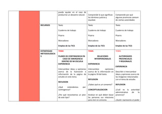 pueda ayudar en el caso de
producirse un desastre natural. Comprende lo que significan
los términos justicia y
equidad.
Comprende por qué
algunas provincias carecen
de ciertas autoridades
RECURSOS Texto
Cuaderno de trabajo
Pizarra
Marcadores
Empleo de las TICS
Texto
Cuaderno de trabajo
Pizarra
Marcadores
Empleo de las TICS
Texto
Cuaderno de trabajo
Pizarra
Marcadores
Empleo de las TICS
ESTRATEGIAS
METODOLOGICA
S
TEMA
PLANES DE CONTINGENCIA EN
CASO DE EMERGENCIA
DENTRO DE MI ESCUELA
EXPERIENCIA
Intercambiar ideas y opiniones
acerca de la ilustración e
información de la página de
estudio en este tema.
REFLEXION
¿Qué entendemos por
contingencia?
¿Por qué necesitamos un plan
de este tipo?
TEMA
RELACIONES
INTERPERSONALES
EXPERIENCIA
Intercambiar opiniones
acerca de la información en
la página 59 del texto.
REFLEXION
¿Sabes qué es un convenio?
CONCEPTUALIZACION
Analizar en qué deben basar
las personas sus relaciones
para vivir en armonía.
TEMA
AUTORIDADES
PROVINCIALES
Y REGIONALES
EXPERIENCIA
Describir e intercambiar
ideas y opiniones acerca de
las imágenes relacionadas
con el tema de estudio.
REFLEXION
¿Cuál es la autoridad
administrativa de la
provincia?
¿Quién representa al poder
 