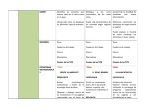 LOGRO Identifica los animales que
habitan tanto en la tierra como
en el agua.
Comprende cómo se desplazan
los diferentes tipos de animales.
Distingue a los seres
inanimados de los seres
vivos.
Puede citar características de
los animales según algunos
factores.
Comprende la finalidad de
mantener una buena
alimentación.
Diferencia claramente los
alimentos de origen animal
y, vegetal.
Puede explicar la manera
de cómo conservar los
alimentos en buen estado.
RECURSOS Texto
Cuaderno de trabajo
Pizarra
Marcadores
Empleo de las TICS
Texto
Cuaderno de trabajo
Pizarra
Marcadores
Empleo de las TICS
Texto
Cuaderno de trabajo
Pizarra
Marcadores
Empleo de las TICS
ESTRATEGIAS
METODOLOGICA
S
TEMA
SEGÚN SU AMBIENTE
EXPERIENCIA
Activar conocimientos
exploratorios a través de la
estrategia lluvia de ideas
Observar y dialogar acerca de
las ilustraciones en las páginas
relacionadas con el tema de
TEMA
EL REINO ANIMAL
EXPERIENCIA
Emitir sus comentarios
acerca de lo que puede
deducir respecto a las
ilustraciones referentes al
tema.
REFLEXION
TEMA
LA ALIMENTACION
EXPERIENCIA
Dinámica de iniciación.
Explorar saberes previos
utilizando la estrategia de
preguntas exploratorias
acerca de las ilustraciones
en las páginas a ser
estudiadas en el texto.
 