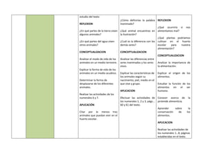 estudio del texto
REFLEXION
¿En qué partes de la tierra viven
algunos animales?
¿En qué partes del agua viven
otros animales?
CONCEPTUALIZACION
Analizar el modo de vida de los
animales en un medio terrestre.
Explicar la forma de vida de los
animales en un medio acuático.
Determinar la forma de
desplazarse de los diferentes
animales.
Realizar las actividades de los
numerales 6 y 7.
APLICACIÓN
Citar por lo menos tres
animales que puedan vivir en el
huerto escolar.
¿Cómo definirías la palabra
inanimado?
¿Qué animal encuentras en
la ilustración?
¿Cuál es la diferencia con los
demás seres?
CONCEPTUALIZACION
Analizar las diferencias entre
seres inanimados y los seres
vivos.
Explicar las características de
los animales según su
nacimiento, piel, medio en el
que vive y grupo.
APLICACION
Efectuar las actividades de
los numerales 1, 2 y 3, págs...
60 y 61 del texto.
REFLEXION
¿Qué ocurriría si nos
alimentamos mal?
¿Qué plantas podríamos
cultivar en el huerto
escolar para nuestra
alimentación?
CONCEPTUALIZACION
Analizar la importancia de
la alimentación.
Explicar el origen de los
alimentos.
Estudiar la función de los
alimentos en el ser
humano.
Conocer acerca de la
pirámide alimenticia.
Aprender sobre la
conservación de los
alimentos.
APLICACION
Realizar las actividades de
los numerales 1…8, páginas
establecidas en el texto.
 