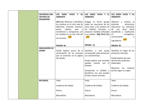 DESTREZAS CON
CRITERIO DE
DESEMPEÑO
LOS SERES VIVOS Y SU
AMBIENTE
CN.2.1.2. Observar e identificar
los cambios en el ciclo vital de
diferentes animales (insectos,
peces, reptiles, aves y
mamíferos) y compararlos con
los cambios en el ciclo vital del
ser humano.
PAGINA 66
LOS SERES VIVOS Y EL
AMBIENTE
Indagar en forma guiada
sobre las reacciones de los
seres vivos a los cambios de
los hábitats naturales, y
proponer medidas enfocadas
a su cuidado. (Ref. CN.2.1.9.)
PÁGINA 61
LOS SERES VIVOS Y SU
AMBIENTE
Observar y analizar la
pirámide alimenticia,
seleccionar los alimentos
de una dieta diaria
equilibrada y clasificarlos
en energéticos,
constructores y
reguladores.
PÁGINA 82
INDICADORES DE
LOGRO Puede explicar acerca de la
alimentación de los animales
que se muestran en la página
de estudio.
Identifica a qué grupo
corresponde cada animal por
sus características.
Puede explicar qué animales
pueden convivir con el
hombre.
Comprende la utilidad y
beneficios nos que pueden
brindar ciertos animales.
Identifica el origen de los
productos naturales.
Puede explicar por qué
denominan productos
elaborados.
Reconoce las materias
primas según su origen.
RECURSOS Texto
Cuaderno de trabajo
Pizarra
Marcadores
Texto
Cuaderno de trabajo
Pizarra
Marcadores
Texto
Cuaderno de trabajo
Pizarra
Marcadores
 