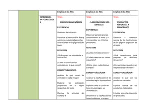 Empleo de las TICS Empleo de las TICS Empleo de las TICS
ESTRATEGIAS
METODOLOGICA
S
TEMA
SEGÚN SU ALIMENTACIÓN
EXPERIENCIA
Dinámica de iniciación
Visualizar e intercambiar ideas y
opiniones relacionadas con las
ilustraciones de la página 66 del
texto.
REFLEXION
¿Qué comen los animales de la
ilustración?
¿Cómo se clasifican los
animales por lo que comen?
CONCEPTUALIZACION
Analizar lo que comen los
animales en cada imagen.
Elaborar las actividades
propuestas en la página
respectiva del texto.
Efectuar la actividad del
numeral 9
TEMA
CLASIFICACION DE LOS
ANIMALES
EXPERIENCIA
Observar las ilustraciones
concernientes al tema y, e
intercambiar sus criterios
personales.
REFLEXION
¿Cuáles animales conoces?
¿Cuáles crees que no tienen
esqueleto?
¿Cómo están cubiertos sus
cuerpos?
CONCEPTUALIZACION
Analizar la clasificación de los
animales según su esqueleto.
Explicar cómo se clasifican
los animales según su
alimentación.
Determinar la clasificación de
los animales por su origen.
TEMA
PRODUCTOS
NATURALES Y
ELABORADOS
EXPERIENCIA
Observar y comentar
acerca de las ilustraciones
de las páginas asignadas en
el texto.
REFLEXION
¿Qué necesitamos para
preparar un delicioso
desayuno?
¿De qué origen pueden ser
los productos naturales?
CONCEPTUALIZACION
Analizar lo que son los
productos naturales.
Explicar acerca de los
productos elaborados.
Estudiar sobre la obtención
de productos.
 