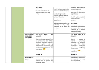 APLICACIÓN
En un grupo de 5 animales
reconoce lo que come cada
animal
Inferir las clases de animales
según el medio donde viven
Estudiar los grupos de
animales según su relación
con el ser humano.
APLICACION
Realizar las actividades de los
numerales 4…16, págs.
asignadas en el texto del
estudiante
Conocer lo relacionado con
las materias primas.
Determinar la distribución
de productos.
Inferir lo que respecta a la
comercialización y
consumo.
APLICACION
Ampliar los conocimientos
con las actividades de los
numerales 9…15, páginas
asignadas del texto.
DESTREZAS CON
CRITERIO DE
DESEMPEÑO
LOS SERES VIVOS Y SU
AMBIENTE
CN.2.1.2. Observar e identificar
los cambios en el ciclo vital de
diferentes animales (insectos,
peces, reptiles, aves y
mamíferos) y compararlos con
los cambios en el ciclo vital del
ser humano.
PAGINA 68
LOS SERES VIVOS Y SU
AMBIENTE
Observar y analizar la
pirámide alimenticia,
seleccionar los alimentos
de una dieta diaria
equilibrada y clasificarlos
en energéticos,
constructores y
reguladores.
PÁGINA 89
INDICADOR DE
LOGRO Identifica claramente los
animales de las páginas de
estudio del texto.
Comprende la importancia
de mantener una dieta
sana y equilibrada.
 
