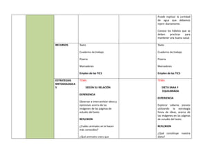Puede explicar la cantidad
de agua que debemos
injerir diariamente.
Conoce los hábitos que se
deben practicar para
mantener una buena salud.
RECURSOS Texto
Cuaderno de trabajo
Pizarra
Marcadores
Empleo de las TICS
Texto
Cuaderno de trabajo
Pizarra
Marcadores
Empleo de las TICS
ESTRATEGIAS
METODOLOGICA
S
TEMA
SEGÚN SU RELACIÓN
EXPERIENCIA
Observar e intercambiar ideas y
opiniones acerca de las
imágenes de las páginas de
estudio del texto
REFLEXION
¿Cuáles animales se te hacen
más conocidos?
¿Qué animales crees que
TEMA
DIETA SANA Y
EQUILIBRADA
EXPERIENCIA
Explorar saberes previos
utilizando la estrategia
lluvia de ideas, acerca de
las imágenes en las páginas
de estudio del texto.
REFLEXION
¿Qué constituye nuestra
dieta?
 