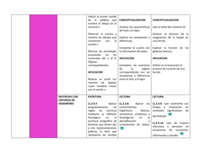 Indicar el primer sonido
de la palabra que
nombra el dibujo en el
numeral 1
Observar la escena y
nombro los dibujos que
comiencen con el
sonido u
Efectuar las actividades
propuestas en los
numerales del 3 al 8.
Páginas
correspondientes.
APLICACION
Realizar un cartel con
recortes de objetos
cuyos nombres inician
con el sonido u.
CONCEPTUALIZACION
Analizar las características
del león y el tigre.
Explicar las semejanzas y
diferencias.
Completar el cuadro con
la información del texto.
APLICACION
Completar las oraciones
de la página
correspondiente con las
semejanzas y diferencias
entre el león y el tigre.
CONCEPTUALIZACION
Leer el texto del numeral 24.
Analizar el proceso de la
coagulación de la sangre en
una herida.
Explicar la función de los
glóbulos blancos.
APLICACION
Definir en la ilustración el
proceso de curación de una
herida.
DESTREZAS CON
CRITERIOS DE
DESEMPEÑO
ESCRITURA
LL.2.4.7. Aplicar
progresivamente las
reglas de escritura
mediante la reflexión
fonológica en la
escritura ortográfica de
fonemas que tienen dos
y tres representaciones
gráficas, la letra que
representa los sonidos
LECTURA
LL.2.3.8. Aplicar los
conocimientos
lingüísticos (léxicos,
semánticos, sintácticos y
fonológicos) en la
decodificación y
comprensión de textos.
LECTURA
LL.2.3.9. Leer oralmente con
fluidez y entonación en
contextos significativos de
aprendizaje.
LL.2.3.10. Leer de manera
silenciosa y personal en
situaciones de recreación,
información y estudio.
 