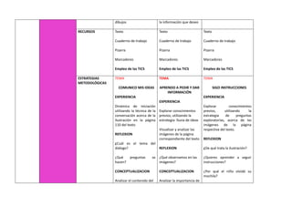 dibujos la información que deseo
RECURSOS Texto
Cuaderno de trabajo
Pizarra
Marcadores
Empleo de las TICS
Texto
Cuaderno de trabajo
Pizarra
Marcadores
Empleo de las TICS
Texto
Cuaderno de trabajo
Pizarra
Marcadores
Empleo de las TICS
ESTRATEGIAS
METODOLÓGICAS
TEMA
COMUNICO MIS IDEAS
EXPERIENCIA
Dinámica de iniciación
utilizando la técnica de la
conversación acerca de la
ilustración en la página
110 del texto
REFLEXION
¿Cuál es el tema del
diálogo?
¿Qué preguntas se
hacen?
CONCEPTUALIZACION
Analizar el contenido del
TEMA
APRENDO A PEDIR Y DAR
INFORMACIÓN
EXPERIENCIA
Explorar conocimientos
previos, utilizando la
estrategia: lluvia de ideas
Visualizar y analizar las
imágenes de la página
correspondiente del texto
REFLEXION
¿Qué observamos en las
imágenes?
CONCEPTUALIZACION
Analizar la importancia de
TEMA
SIGO INSTRUCCIONES
EXPERIENCIA
Explorar conocimientos
previos, utilizando la
estrategia de preguntas
exploratorias, acerca de las
imágenes de la página
respectiva del texto.
REFLEXION
¿De qué trata la ilustración?
¿Quieres aprender a seguir
instrucciones?
¿Por qué el niño olvidó su
mochila?
 