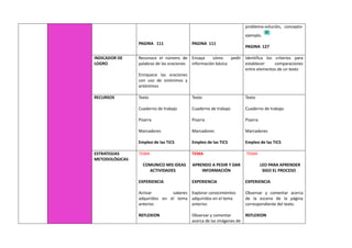 PAGINA 111 PAGINA 111
problema-solución, concepto-
ejemplo.
PAGINA 127
INDICADOR DE
LOGRO
Reconoce el número de
palabras de las oraciones
Enriquece las oraciones
con uso de sinónimos y
antónimos
Ensaya cómo pedir
información básica
Identifica los criterios para
establecer comparaciones
entre elementos de un texto
RECURSOS Texto
Cuaderno de trabajo
Pizarra
Marcadores
Empleo de las TICS
Texto
Cuaderno de trabajo
Pizarra
Marcadores
Empleo de las TICS
Texto
Cuaderno de trabajo
Pizarra
Marcadores
Empleo de las TICS
ESTRATEGIAS
METODOLÓGICAS
TEMA
COMUNICO MIS IDEAS
ACTIVIDADES
EXPERIENCIA
Activar saberes
adquiridos en el tema
anterior.
REFLEXION
TEMA
APRENDO A PEDIR Y DAR
INFORMACIÓN
EXPERIENCIA
Explorar conocimientos
adquiridos en el tema
anterior.
Observar y comentar
acerca de las imágenes de
TEMA
LEO PARA APRENDER
SIGO EL PROCESO
EXPERIENCIA
Observar y comentar acerca
de la escena de la página
correspondiente del texto.
REFLEXION
 