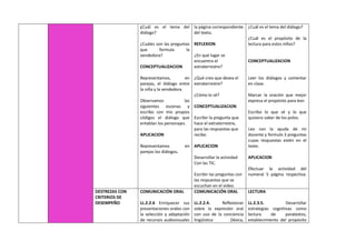 ¿Cuál es el tema del
diálogo?
¿Cuáles son las preguntas
que formula la
vendedora?
CONCEPTUALIZACION
Representamos, en
parejas, el diálogo entre
la niña y la vendedora.
Observamos las
siguientes escenas y
escribo con mis propios
códigos el diálogo que
entablan los personajes.
APLICACION
Representamos en
parejas los diálogos.
la página correspondiente
del texto.
REFLEXION
¿En qué lugar se
encuentra el
extraterrestre?
¿Qué creo que desea el
extraterrestre?
¿Cómo lo sé?
CONCEPTUALIZACION
Escribir la pregunta que
hace el extraterrestre,
para las respuestas que
recibe.
APLICACION
Desarrollar la actividad
Con las TIC.
Escribir las preguntas con
las respuestas que se
escuchan en el video.
¿Cuál es el tema del diálogo?
¿Cuál es el propósito de la
lectura para estos niños?
CONCEPTUALIZACION
Leer los diálogos y comentar
en clase.
Marcar la oración que mejor
expresa el propósito para leer.
Escribo lo que sé y lo que
quisiera saber de los polos.
Leo con la ayuda de mi
docente y formulo 3 preguntas
cuyas respuestas estén en el
texto.
APLICACION
Efectuar la actividad del
numeral 5 página respectiva.
DESTREZAS CON
CRITERIOS DE
DESEMPEÑO
COMUNICACIÓN ORAL
LL.2.2.6 Enriquecer sus
presentaciones orales con
la selección y adaptación
de recursos audiovisuales
COMUNICACIÓN ORAL
LL.2.2.4. Reflexionar
sobre la expresión oral
con uso de la conciencia
lingüística (léxica,
LECTURA
LL.2.3.5. Desarrollar
estrategias cognitivas como
lectura de paratextos,
establecimiento del propósito
 