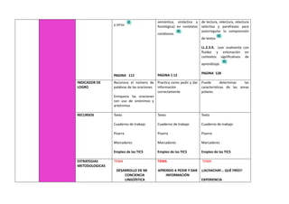 y otros
PAGINA 112
semántica, sintáctica y
fonológica) en contextos
cotidianos.
PAGINA 1 12
de lectura, relectura, relectura
selectiva y parafraseo para
autorregular la comprensión
de textos
LL.2.3.9. Leer oralmente con
fluidez y entonación en
contextos significativos de
aprendizaje.
PAGINA 128
INDICADOR DE
LOGRO
Reconoce el número de
palabras de las oraciones
Enriquece las oraciones
con uso de sinónimos y
antónimos
Practica como pedir y dar
información
correctamente
Puede determinar las
características de las zonas
polares.
RECURSOS Texto
Cuaderno de trabajo
Pizarra
Marcadores
Empleo de las TICS
Texto
Cuaderno de trabajo
Pizarra
Marcadores
Empleo de las TICS
Texto
Cuaderno de trabajo
Pizarra
Marcadores
Empleo de las TICS
ESTRATEGIAS
METODOLOGICAS
TEMA
DESARROLLO DE MI
CONCIENCIA
LINGÜÍSTICA
TEMA
APRENDO A PEDIR Y DAR
INFORMACIÓN
TEMA
¡¡ACHACHAY… QUÉ FRÍO!!
EXPERIENCIA
 