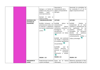 Averiguo a ni familia las
palabras que riman con la
palabra “ratón” y
construyo oraciones.
Ejemplo: El ratón se
comió un limón.
Desarrollar la
autoevaluación de la
página correspondiente
del texto.
Desarrollar las actividades de
los numerales 8 y 9 en la
página respectiva del texto.
DESTREZAS CON
CRITERIOS DE
DESEMPEÑO
COMUNICACIÓN ORAL
LL.2.2.6 Enriquecer sus
presentaciones orales con
la selección y adaptación
de recursos audiovisuales
y otros
PAGINA 114
LECTURA
LL.2.3.8. Aplicar los
conocimientos
lingüísticos (léxicos,
semánticos, sintácticos y
fonológicos) en la
decodificación y
comprensión de textos.
LL.2.3.9. Leer oralmente
con fluidez y entonación
en contextos significativos
de aprendizaje.
LL.2.3.10. Leer de
manera silenciosa y
personal en situaciones
de recreación,
información y estudio.
PAGINA 114
LECTURA
LL.2.3.3. Ampliar la
comprensión de un texto
mediante la identificación de
los significados de las
palabras, utilizando las
estrategias de derivación
(familia de palabras),
sinonimia–antonimia,
contextualización, prefijos y
sufijos y etimología.
PAGINA 130
INDICADOR DE
LOGRO
Puede formular oraciones
a partir de dibujos
Gusta de la lectura
informativa
Diferencia claramente la flora
y fauna del Polo Norte con el
 