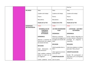 Polo Sur.
RECURSOS Texto
Cuaderno de trabajo
Pizarra
Marcadores
Empleo de las TICS
Texto
Cuaderno de trabajo
Pizarra
Marcadores
Empleo de las TICS
Texto
Cuaderno de trabajo
Pizarra
Marcadores
Empleo de las TICS
ESTRATEGIAS
METODOLOGICAS
TEMA
DESARROLLO DE MI
CONCIENCIA
LINGÜÍSTICA
ACTIVIDADES
EXPERIENCIA
Observar y comentar las
ilustraciones de la página
de estudio del texto.
REFLEXION
¿Qué observamos en
cada ilustración?
¿Qué palabras podemos
colocar en cada una de
las imágenes?
¿Cómo podemos narrar
TEMA
LEO PARA INFORMARME
PILAR
EXPERIENCIA
Observar y comentar
acerca de las imágenes de
las páginas de estudio del
texto.
REFLEXION
¿Qué le gustaba hacer a
Pilar?
¿Qué sugerencia le dio la
vecina de Pilar?
CONCEPTUALIZACION
Leer el cuento.
TEMA
¡¡ACHACHAY… QUÉ FRÍO!!
ACTIVIDADES
EXPERIENCIA
Activar saberes adquiridos en
el tema anterior, utilizando la
estrategia de preguntas y
respuestas.
REFLEXION
¿Qué otras palabras se utilizan
para decir: flora y fauna?
CONCEPTUALIZACION
Escribir PN corresponde al
Polo Norte y PS si corresponde
al Polo Sur.
 