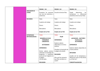 PAGINA 116 PAGINA 116 PAGINA 131
INDICADOR DE
LOGRO Enriquece las oraciones
con uso de sinónimos y
antónimos
Escucha la lectura Pilas Puede determinar las
semejanzas y diferencias
existentes entre los dos Polos.
RECURSOS Texto
Cuaderno de trabajo
Pizarra
Marcadores
Empleo de las TICS
Texto
Cuaderno de trabajo
Pizarra
Marcadores
Empleo de las TICS
Texto
Cuaderno de trabajo
Pizarra
Marcadores
Empleo de las TICS
ESTRATEGIAS
METODOLOGICAS
TEMA
DESARROLLO DE MI
CONCIENCIA
LINGÜÍSTICA
ACTIVIDADES
EXPERIENCIA
Activar saberes previos,
utilizando la estrategia de
preguntas y respuestas
acerca de las imágenes en
la página
116 del texto.
REFLEXION
TEMA
PILAR
EXPERIENCIA
Explorar saberes
adquiridos en el tema
anterior.
Visualizar la ilustración de
la página de estudio.
REFLEXION
¿Por qué fue necesario
que Pilar escribiera un
cartel?
TEMA
¡¡ACHACHAY… QUÉ FRÍO!!
Continuación
ACTIVIDADES
EXPERIENCIA
Explorar saberes adquiridos en
el tema anterior.
REFLEXION
¿Cuáles son las semejanzas y
diferencias entre el Polo Norte
y, el Polo Sur?
CONCEPTUALIZACION
 